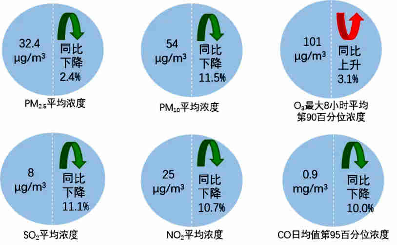 2024年11月全国339个地级及以上城市六项指标浓度及同比变化
