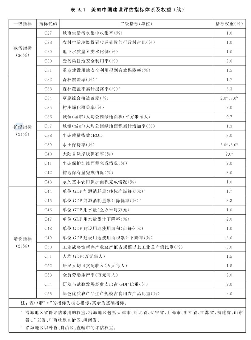 美丽中国建设评估技术指南（GB/T 44056-2024）